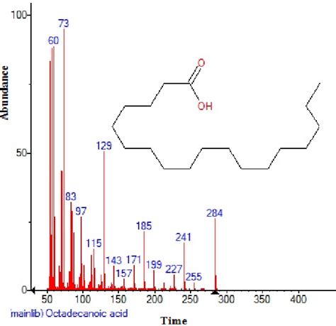 Structure Of Octadecanoic Acid Present In The Leaves Extract Of Download Scientific Diagram