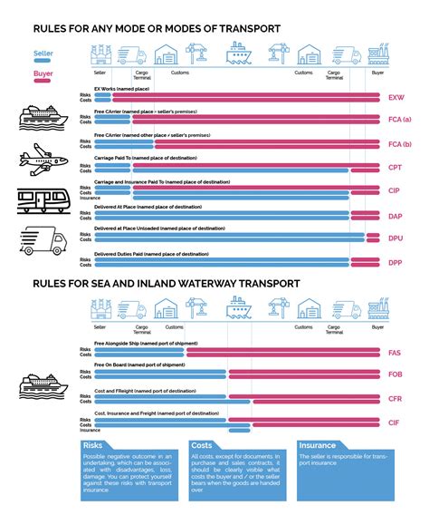 Incoterms Mit Infografik Definition Bedeutung Funktion Hot Sex Picture