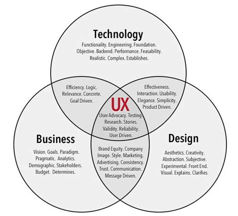 My Attempt At Demystifying Ux A Concept Model Approach By Lien Chung Medium