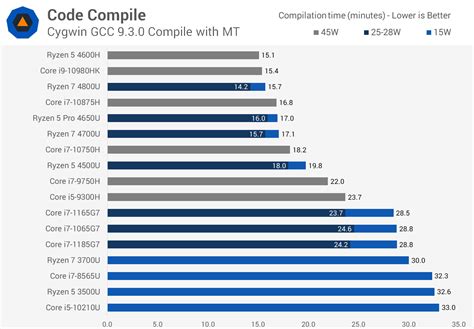 Intel Core i7-1185G7 vs. Core i7-1165G7 Review | TechSpot