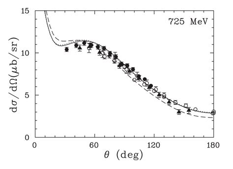 Example of differential cross section results for the γ p π n