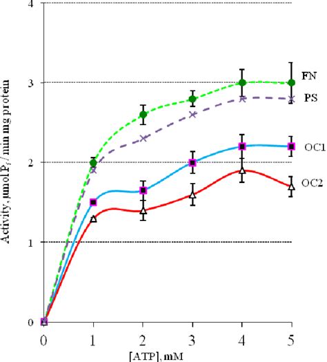 Dependence Of Plasma Membrane Ca 2 Mg 2 ATPase Activity Of Blood