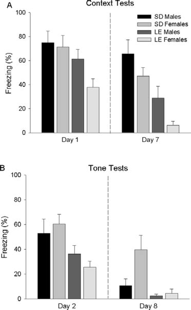 Strain And Sex Differences In Fear Conditioning 22 Khz Ultrasonic