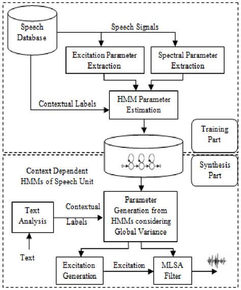 Hmm Based Speech Synthesis System Download Scientific Diagram