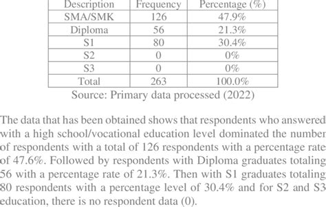 Respondent Data Based On Last Education Download Scientific Diagram