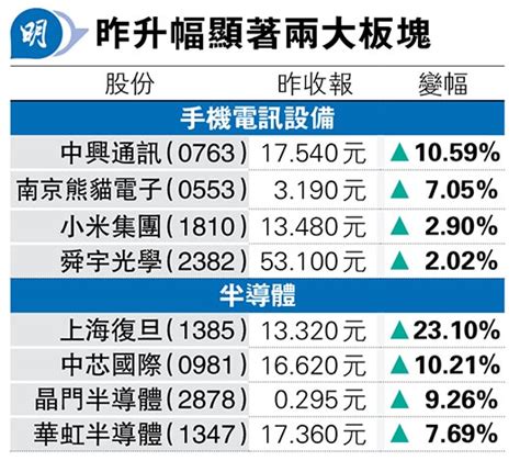 A股科技股做好 恒指午市轉升156點 20240228 報章內容 明報財經網