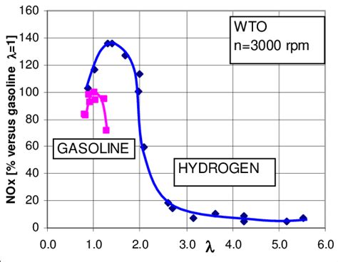 Relative No X Emissions Versus Excess Air Ratio At Full Load And