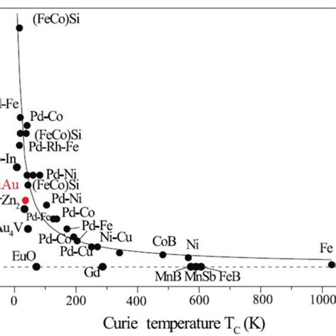 The RhodesWohlfarth Ratio Qc Qs As A Function Of Curie Temperature TC