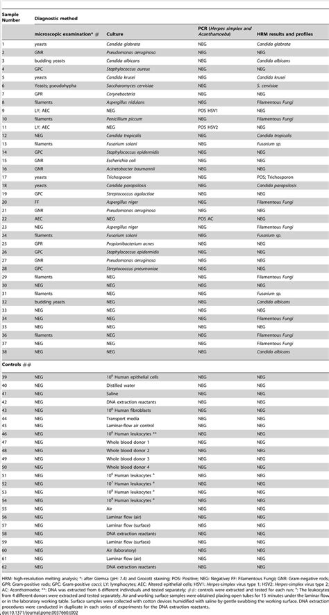 Comparison Of Direct Microscopic Examination Culture And Download Table