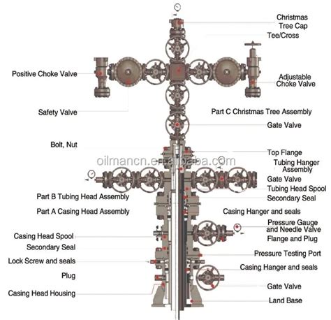 Api 6a High Pressure Christmas Tree And Wellhead Equipment For Oil And