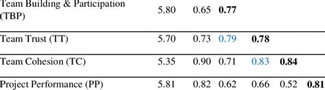 Mean Standard Deviation Correlation Between Constructs And Squared