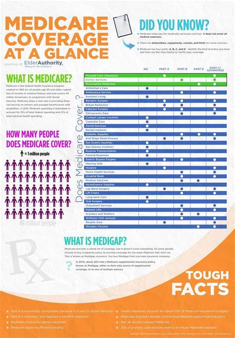 Medicare Preventive Services Chart