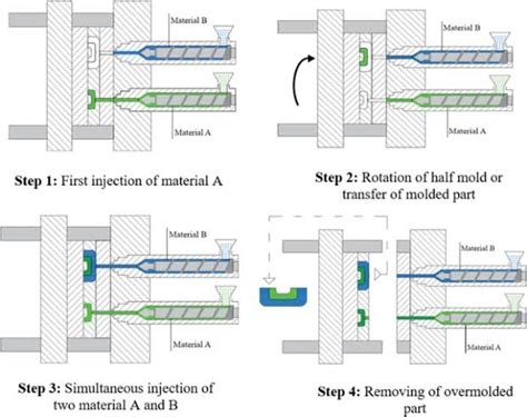 Overmolding Design Guideline Seaskymedical