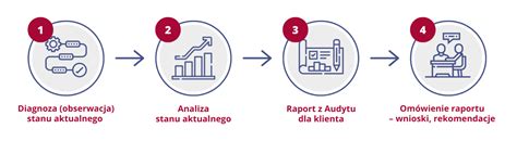 Audyt Proces W Optymalizacja Proces W Produkcji Zbadaj Proces