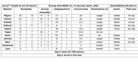 (338)…4th Ashes Test(2015)Performance scorecard | All That Cricket