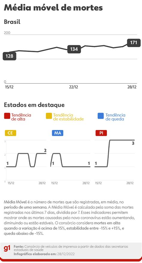 Brasil Registra Novas Mortes Por Covid M Dia M Vel A Mais Alta