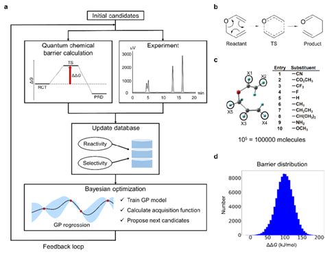 A A Schematic Of The BO Assisted Reaction Condition Optimization