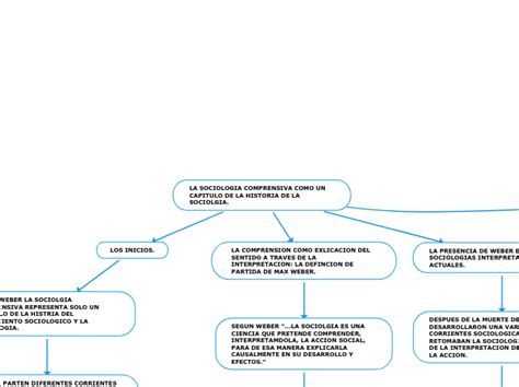 Descubre Las 5 Ramas De La Sociología Con Nuestro Mapa Conceptual