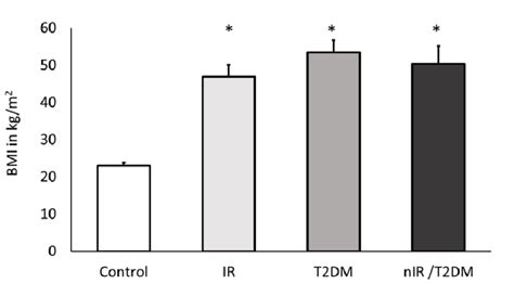 Body Mass Index Bmi Distribution In Kgm 2 Of Control And Obese Download Scientific