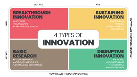 4 Types Of Innovation Matrix Infographic Presentation Is A Vector