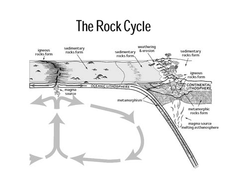 Geology Abc The Rock Cycle