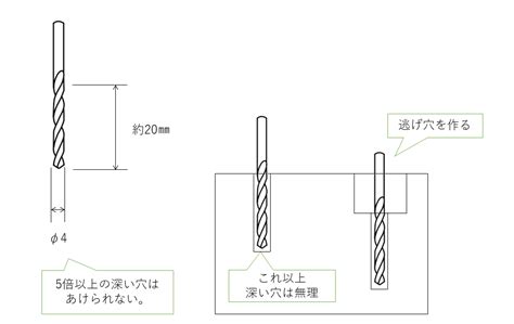 穴あけ加工｜金属や木材、プラスチックに穴を開ける Hitopedia