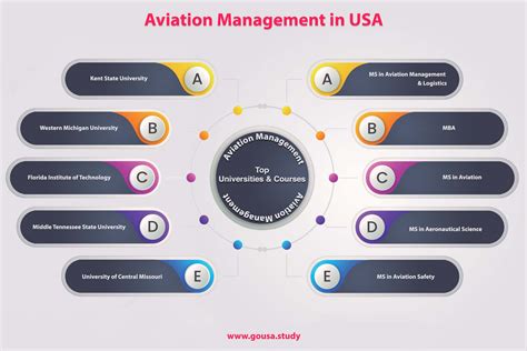 Masters in Aviation Management in USA | MS in Aviation Management in