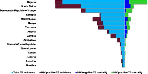 Frontiers The Covid 19 Tuberculosis And Hivaids Ménage à Trois