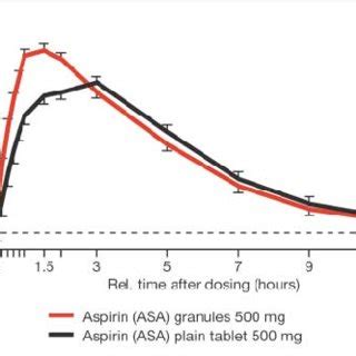 Plasma Concentration Vs Time Curves For Asa Geometric Mean Including