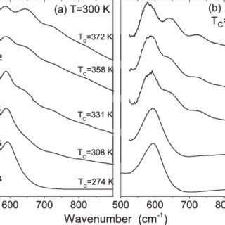 Far Infrared Reflectivity Spectra Of The La Sr Mn Cu