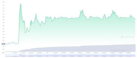 Helium HNT Skyrockets 28 In Just One Day Is It The New Trendy