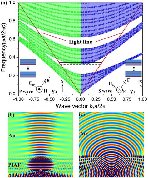 Theoretical Design And Analysis Of The Proposed Piaf A The Projected