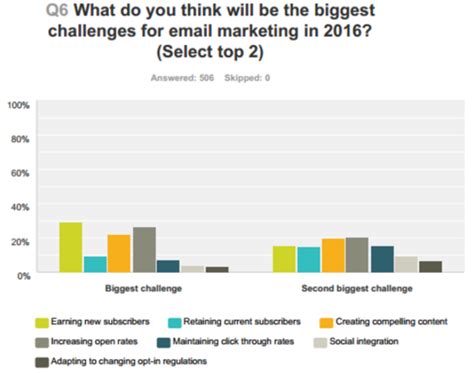 Common Email Marketing Challenges And How To Overcome Them Reefer