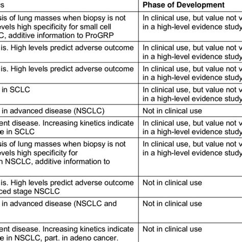 Pdf National Academy Of Clinical Biochemistry Guidelines For The Use Of Tumor Markers In Lung