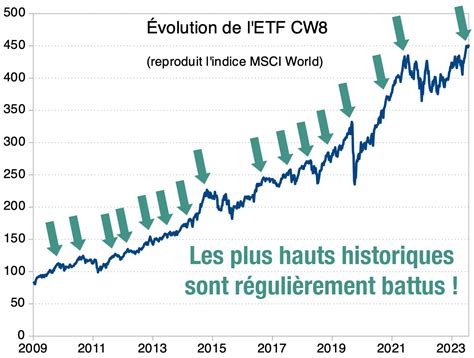 Comment Investir En Bourse Guide Complet Pour R Ussir