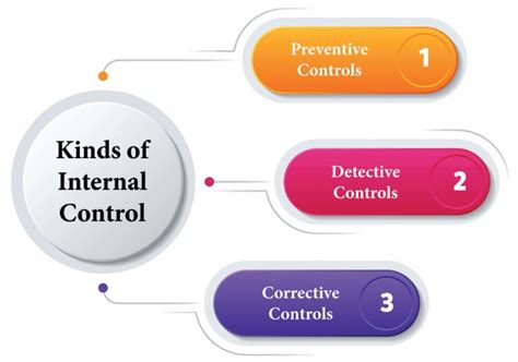 What Are Internal Controls Types Examples Purpose 42 Off