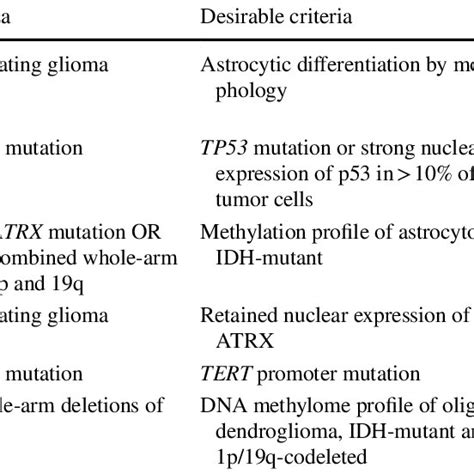 Essential And Desirable Criteria For The Diagnosis Of Idh Mutant Gliomas Download Scientific