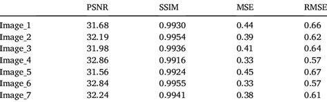 Mse Psnr Ssim And Rmse Values For Ten Images Download Scientific Diagram