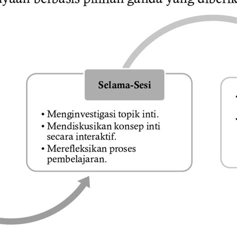 Gambar Tahapan Penerapan Blended Learning Diadaptasi Dari Sarkar Et