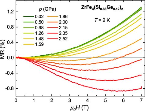 Magnetic Field Dependence Of The Magnetoresistance Mr H [ρ H − Download Scientific