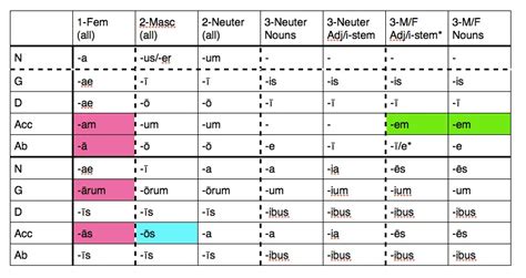 Color Coded Chart Declensions 1 2 3 Latin D