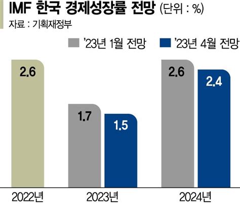 길어진 경기침체 Imf 韓 성장률 15로 더 낮췄다 파이낸셜뉴스