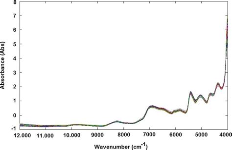 Nir Spectra Pre Processed Using The Snv Method Download Scientific