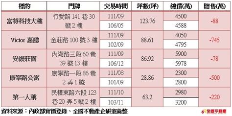 內湖大樓轉手秒賠745萬 房仲曝真相：屋主心態還是很硬 好房網news