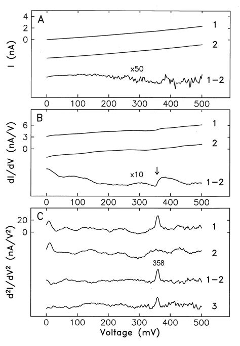 Single Molecule Vibrational Spectroscopy And Microscopy Science