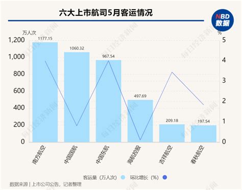 民航数据洞察｜5月上市航司客运盘点：吉祥赶超春秋 每日经济网