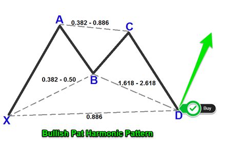 Make Money With Harmonic Bat Pattern Strategy