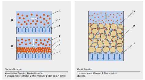 Understanding Surface Filtration and Depth Filtration - ZhongTing