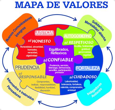 Mapas Mentales Y Cuadros Sin Pticos Sobre Los Valores Humanos Escala