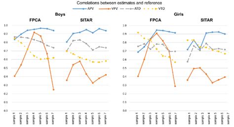 Sex Specific Pearson Product Moment Correlations Between Estimates And